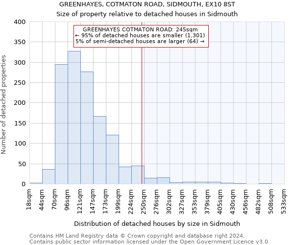 GREENHAYES, COTMATON ROAD, SIDMOUTH, EX10 8ST: Size of property relative to detached houses in Sidmouth