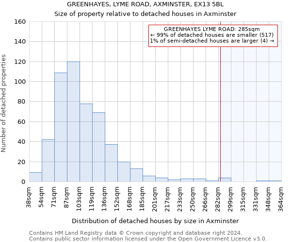 GREENHAYES, LYME ROAD, AXMINSTER, EX13 5BL: Size of property relative to detached houses in Axminster