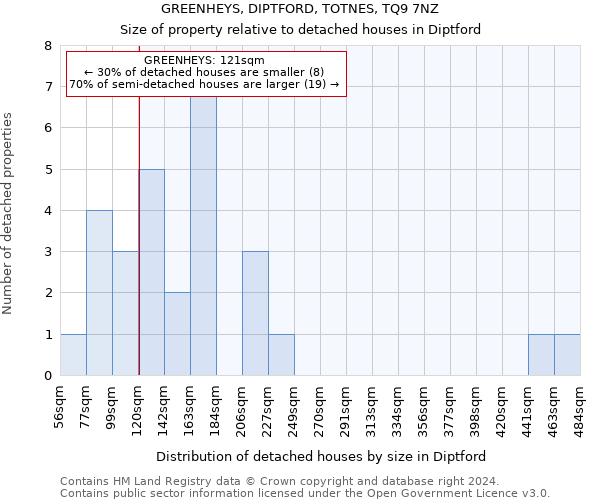 GREENHEYS, DIPTFORD, TOTNES, TQ9 7NZ: Size of property relative to detached houses in Diptford