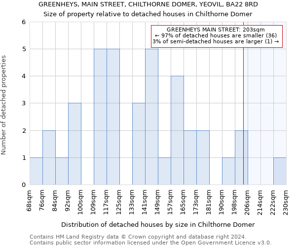 GREENHEYS, MAIN STREET, CHILTHORNE DOMER, YEOVIL, BA22 8RD: Size of property relative to detached houses in Chilthorne Domer