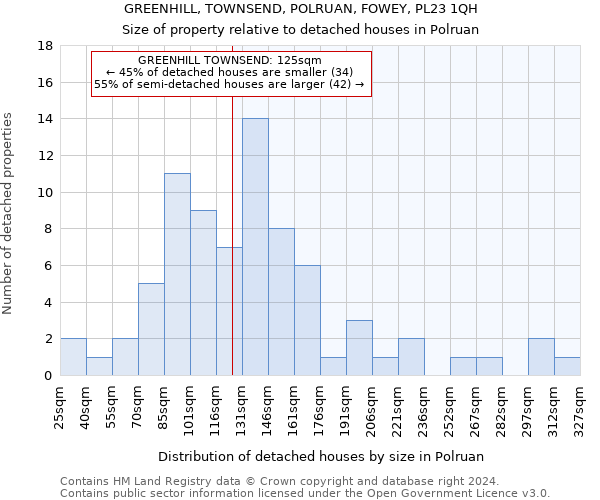 GREENHILL, TOWNSEND, POLRUAN, FOWEY, PL23 1QH: Size of property relative to detached houses in Polruan