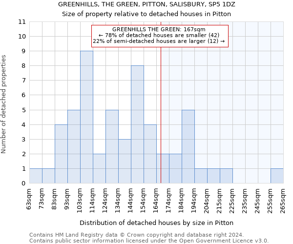 GREENHILLS, THE GREEN, PITTON, SALISBURY, SP5 1DZ: Size of property relative to detached houses in Pitton