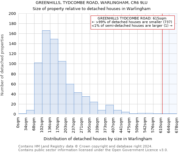 GREENHILLS, TYDCOMBE ROAD, WARLINGHAM, CR6 9LU: Size of property relative to detached houses in Warlingham