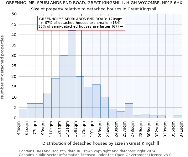 GREENHOLME, SPURLANDS END ROAD, GREAT KINGSHILL, HIGH WYCOMBE, HP15 6HX: Size of property relative to detached houses in Great Kingshill