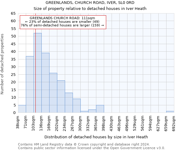 GREENLANDS, CHURCH ROAD, IVER, SL0 0RD: Size of property relative to detached houses in Iver Heath