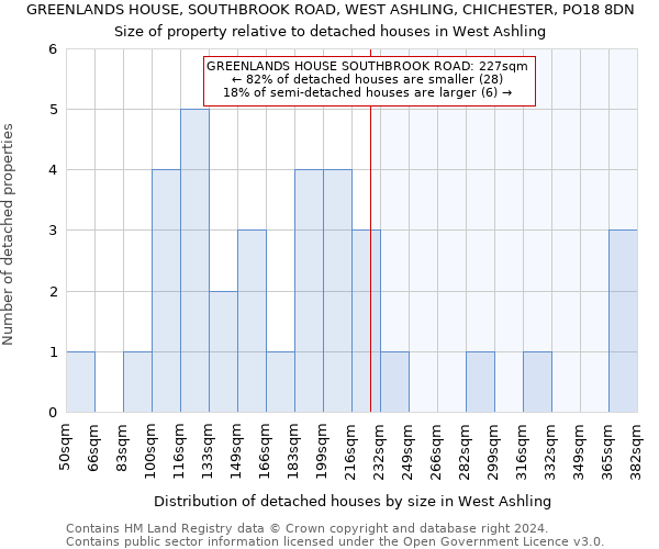 GREENLANDS HOUSE, SOUTHBROOK ROAD, WEST ASHLING, CHICHESTER, PO18 8DN: Size of property relative to detached houses in West Ashling