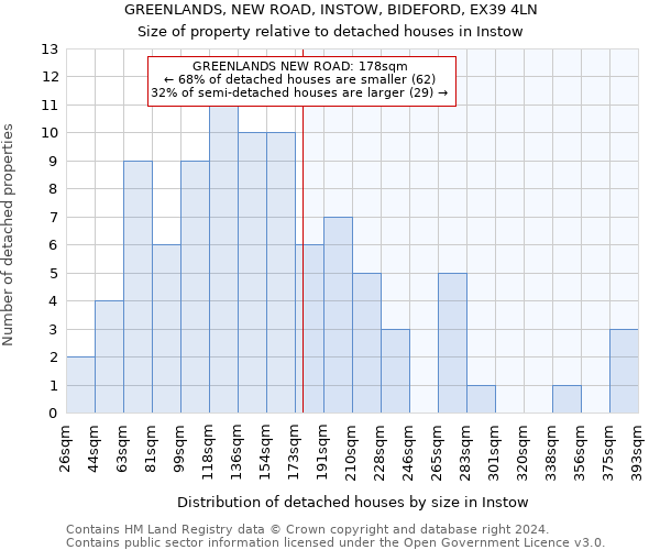 GREENLANDS, NEW ROAD, INSTOW, BIDEFORD, EX39 4LN: Size of property relative to detached houses in Instow