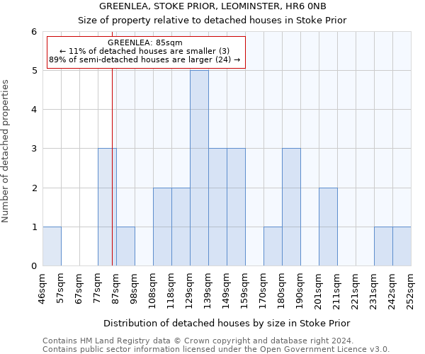 GREENLEA, STOKE PRIOR, LEOMINSTER, HR6 0NB: Size of property relative to detached houses in Stoke Prior