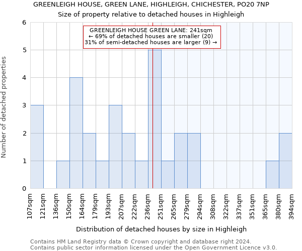 GREENLEIGH HOUSE, GREEN LANE, HIGHLEIGH, CHICHESTER, PO20 7NP: Size of property relative to detached houses in Highleigh