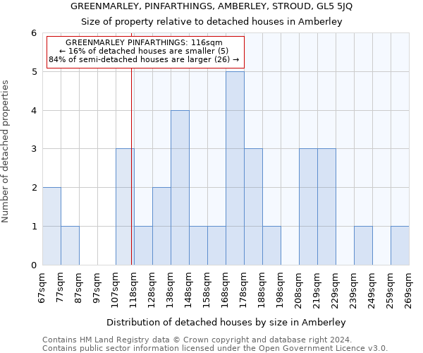 GREENMARLEY, PINFARTHINGS, AMBERLEY, STROUD, GL5 5JQ: Size of property relative to detached houses in Amberley