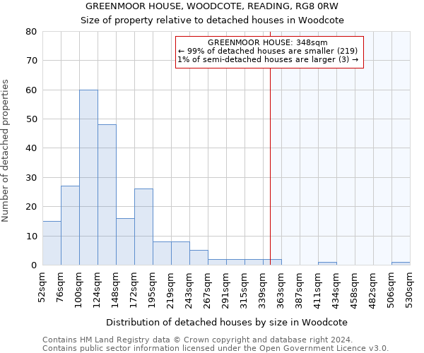 GREENMOOR HOUSE, WOODCOTE, READING, RG8 0RW: Size of property relative to detached houses in Woodcote