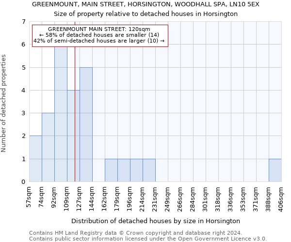 GREENMOUNT, MAIN STREET, HORSINGTON, WOODHALL SPA, LN10 5EX: Size of property relative to detached houses in Horsington