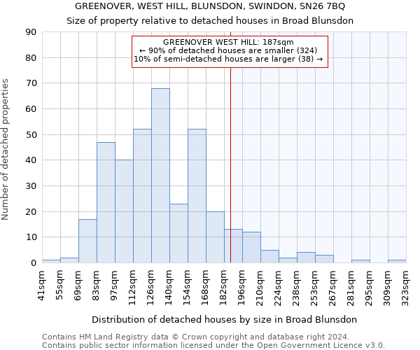 GREENOVER, WEST HILL, BLUNSDON, SWINDON, SN26 7BQ: Size of property relative to detached houses in Broad Blunsdon