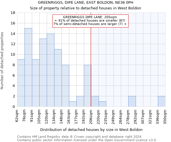 GREENRIGGS, DIPE LANE, EAST BOLDON, NE36 0PH: Size of property relative to detached houses in West Boldon