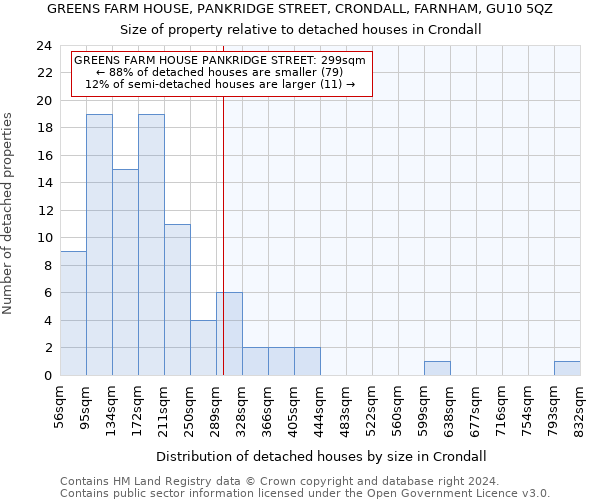 GREENS FARM HOUSE, PANKRIDGE STREET, CRONDALL, FARNHAM, GU10 5QZ: Size of property relative to detached houses in Crondall