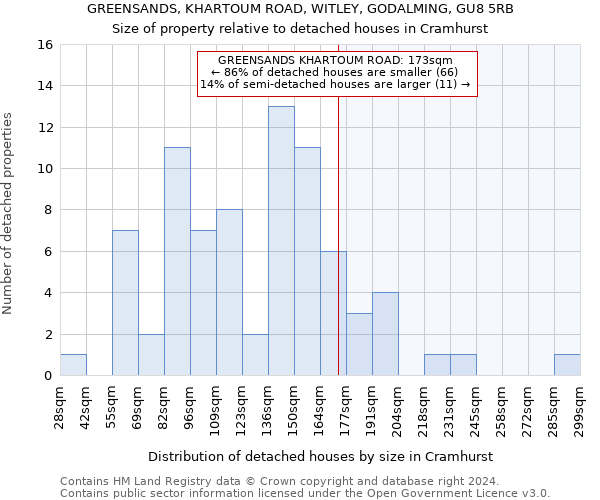 GREENSANDS, KHARTOUM ROAD, WITLEY, GODALMING, GU8 5RB: Size of property relative to detached houses in Cramhurst