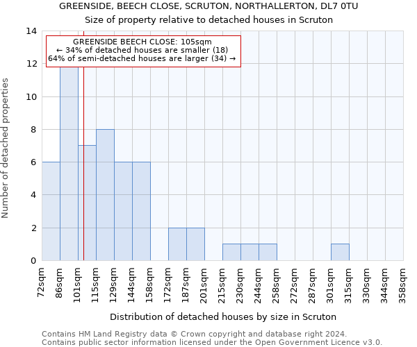 GREENSIDE, BEECH CLOSE, SCRUTON, NORTHALLERTON, DL7 0TU: Size of property relative to detached houses in Scruton