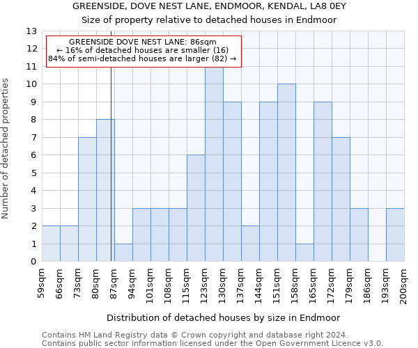 GREENSIDE, DOVE NEST LANE, ENDMOOR, KENDAL, LA8 0EY: Size of property relative to detached houses in Endmoor