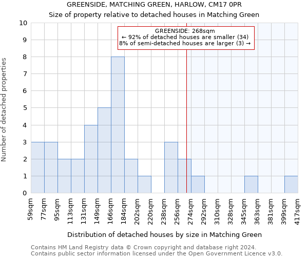 GREENSIDE, MATCHING GREEN, HARLOW, CM17 0PR: Size of property relative to detached houses in Matching Green