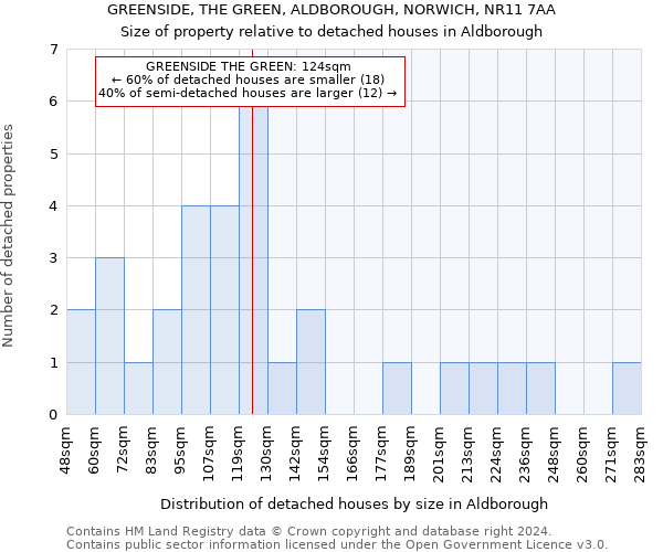 GREENSIDE, THE GREEN, ALDBOROUGH, NORWICH, NR11 7AA: Size of property relative to detached houses in Aldborough