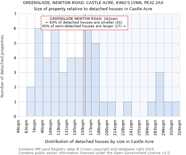 GREENSLADE, NEWTON ROAD, CASTLE ACRE, KING'S LYNN, PE32 2AX: Size of property relative to detached houses in Castle Acre