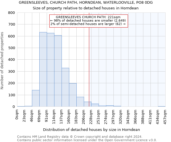 GREENSLEEVES, CHURCH PATH, HORNDEAN, WATERLOOVILLE, PO8 0DG: Size of property relative to detached houses in Horndean