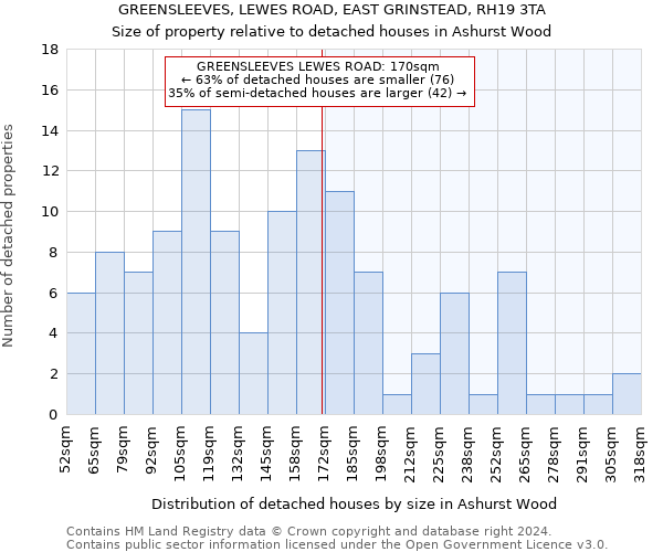 GREENSLEEVES, LEWES ROAD, EAST GRINSTEAD, RH19 3TA: Size of property relative to detached houses in Ashurst Wood