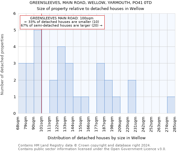 GREENSLEEVES, MAIN ROAD, WELLOW, YARMOUTH, PO41 0TD: Size of property relative to detached houses in Wellow