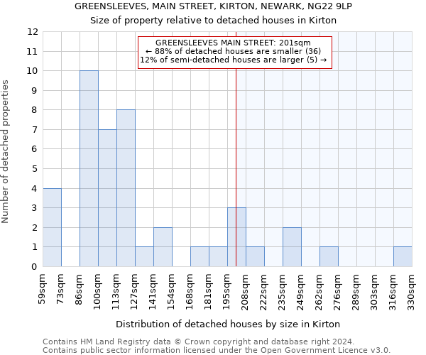 GREENSLEEVES, MAIN STREET, KIRTON, NEWARK, NG22 9LP: Size of property relative to detached houses in Kirton