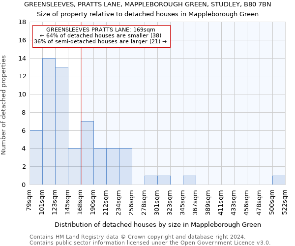 GREENSLEEVES, PRATTS LANE, MAPPLEBOROUGH GREEN, STUDLEY, B80 7BN: Size of property relative to detached houses in Mappleborough Green