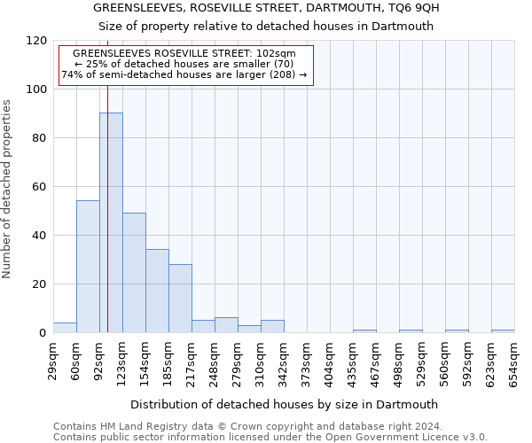 GREENSLEEVES, ROSEVILLE STREET, DARTMOUTH, TQ6 9QH: Size of property relative to detached houses in Dartmouth