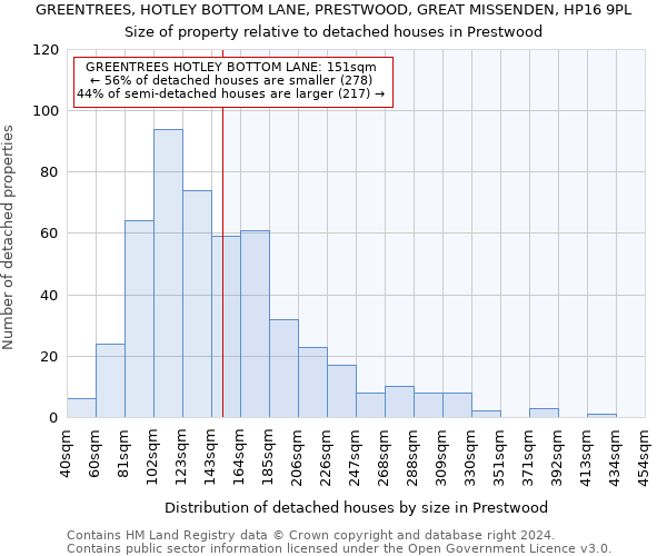 GREENTREES, HOTLEY BOTTOM LANE, PRESTWOOD, GREAT MISSENDEN, HP16 9PL: Size of property relative to detached houses in Prestwood