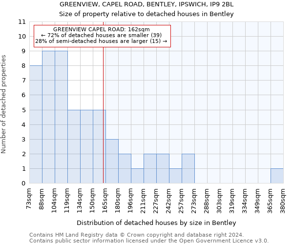 GREENVIEW, CAPEL ROAD, BENTLEY, IPSWICH, IP9 2BL: Size of property relative to detached houses in Bentley