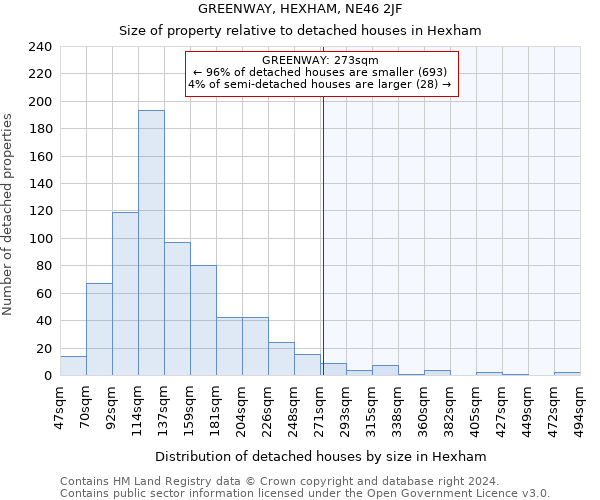 GREENWAY, HEXHAM, NE46 2JF: Size of property relative to detached houses in Hexham