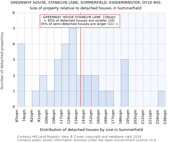 GREENWAY HOUSE, STANKLYN LANE, SUMMERFIELD, KIDDERMINSTER, DY10 4HS: Size of property relative to detached houses in Summerfield