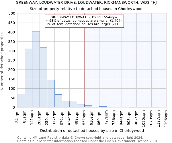 GREENWAY, LOUDWATER DRIVE, LOUDWATER, RICKMANSWORTH, WD3 4HJ: Size of property relative to detached houses in Chorleywood