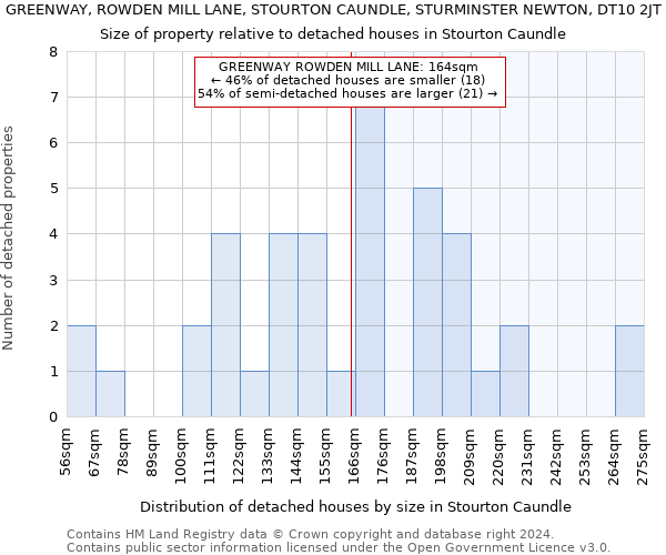 GREENWAY, ROWDEN MILL LANE, STOURTON CAUNDLE, STURMINSTER NEWTON, DT10 2JT: Size of property relative to detached houses in Stourton Caundle