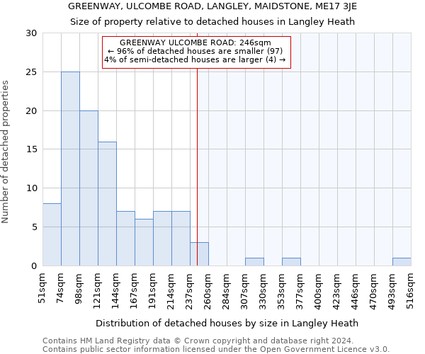 GREENWAY, ULCOMBE ROAD, LANGLEY, MAIDSTONE, ME17 3JE: Size of property relative to detached houses in Langley Heath