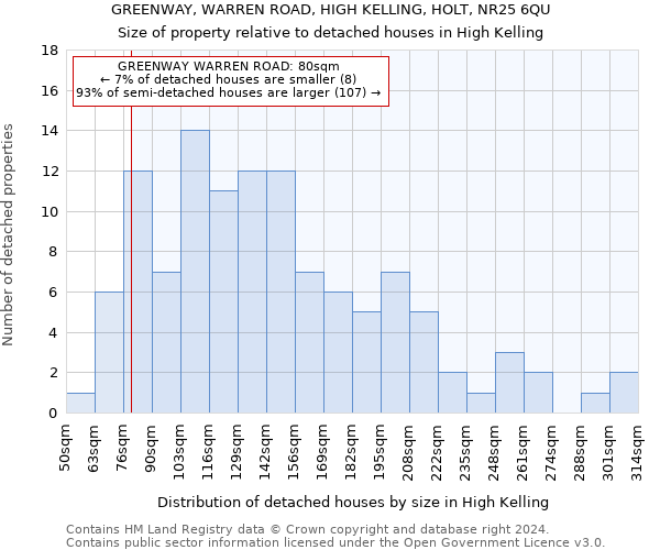 GREENWAY, WARREN ROAD, HIGH KELLING, HOLT, NR25 6QU: Size of property relative to detached houses in High Kelling