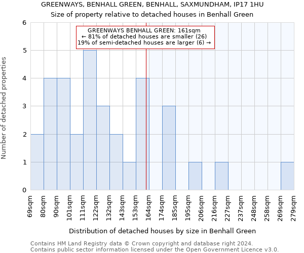 GREENWAYS, BENHALL GREEN, BENHALL, SAXMUNDHAM, IP17 1HU: Size of property relative to detached houses in Benhall Green