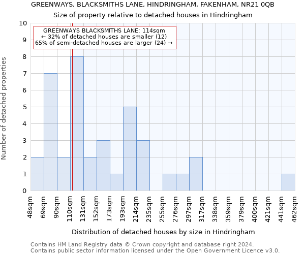 GREENWAYS, BLACKSMITHS LANE, HINDRINGHAM, FAKENHAM, NR21 0QB: Size of property relative to detached houses in Hindringham