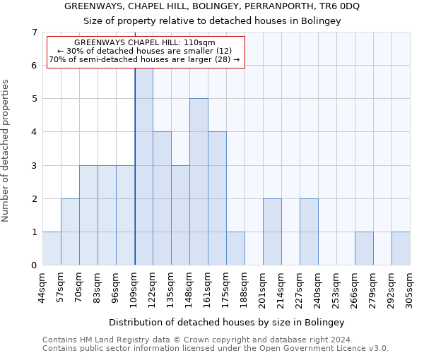 GREENWAYS, CHAPEL HILL, BOLINGEY, PERRANPORTH, TR6 0DQ: Size of property relative to detached houses in Bolingey