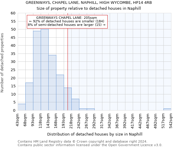 GREENWAYS, CHAPEL LANE, NAPHILL, HIGH WYCOMBE, HP14 4RB: Size of property relative to detached houses in Naphill