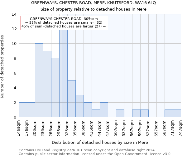 GREENWAYS, CHESTER ROAD, MERE, KNUTSFORD, WA16 6LQ: Size of property relative to detached houses in Mere