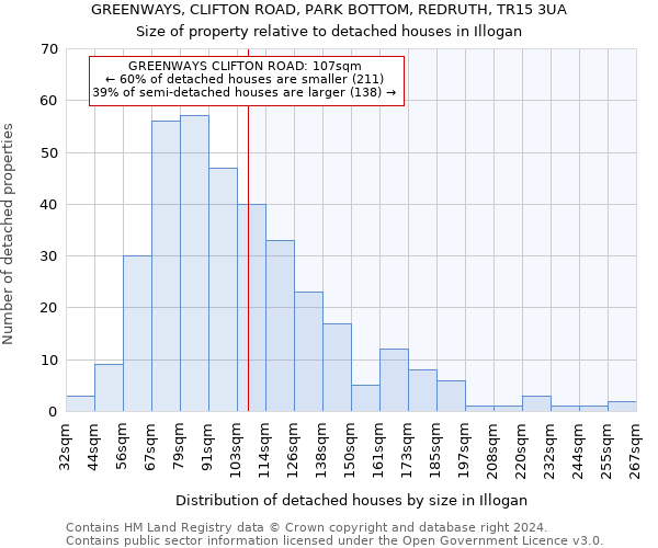 GREENWAYS, CLIFTON ROAD, PARK BOTTOM, REDRUTH, TR15 3UA: Size of property relative to detached houses in Illogan