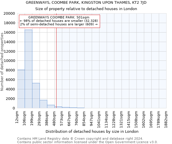 GREENWAYS, COOMBE PARK, KINGSTON UPON THAMES, KT2 7JD: Size of property relative to detached houses in London