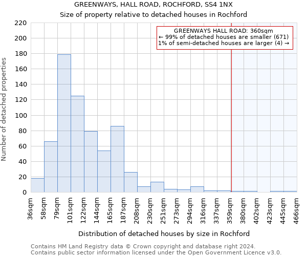 GREENWAYS, HALL ROAD, ROCHFORD, SS4 1NX: Size of property relative to detached houses in Rochford