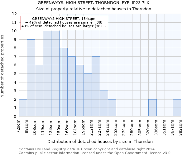 GREENWAYS, HIGH STREET, THORNDON, EYE, IP23 7LX: Size of property relative to detached houses in Thorndon