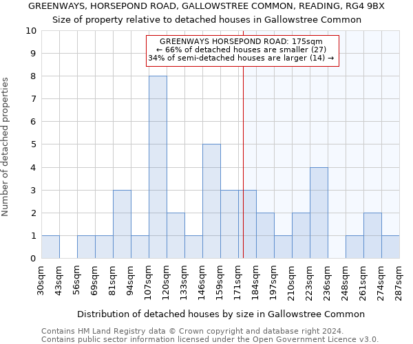 GREENWAYS, HORSEPOND ROAD, GALLOWSTREE COMMON, READING, RG4 9BX: Size of property relative to detached houses in Gallowstree Common