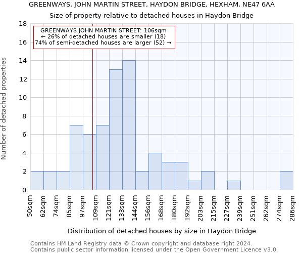 GREENWAYS, JOHN MARTIN STREET, HAYDON BRIDGE, HEXHAM, NE47 6AA: Size of property relative to detached houses in Haydon Bridge